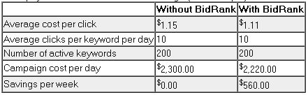 The difference between using the BIdRank ppc management software versus not using one 