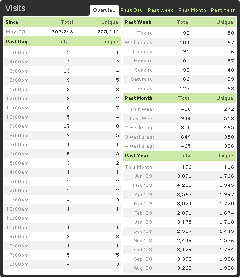 Find the number of visits based on time of the day, day of the week, and more.