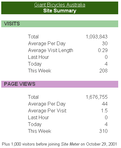 Receive a quick summary on your site statistics like the number of visits and pageviews.