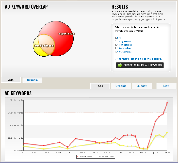 find out what types of keywords are being used by the same sites on PPC