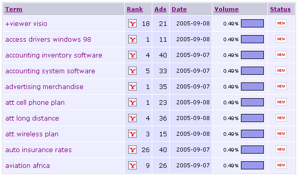 A simple ranking report of the current keywords with your competitor's site