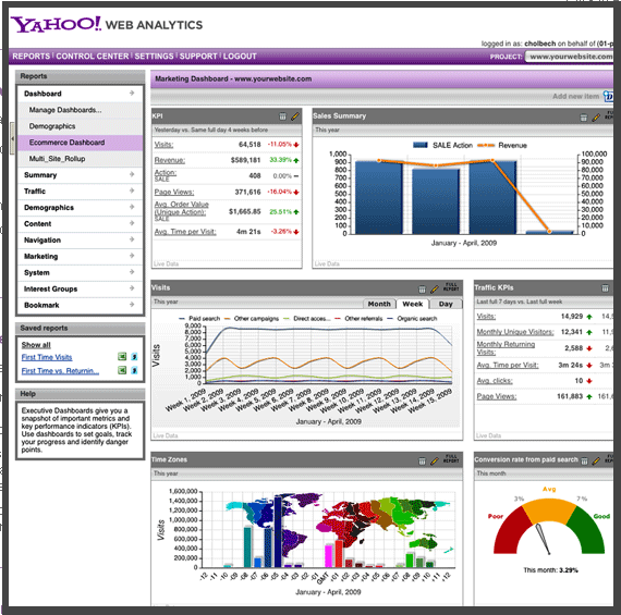 the integrated dashboard from indextool and yahoo to breakdown website metrics including demographics and location 